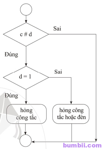 sơ đồ khối mô tả thuật toán cấu trúc rẽ nhánh hệ thống báo hỏng