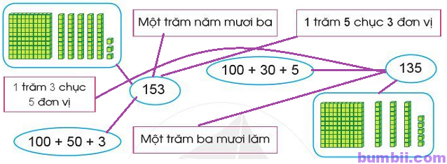 Bumbii Bài 95: Ôn tập về số và phép tính trong phạm vi 1000 trang 93 Vở bài tập toán lớp 2 tập 2 NXB Cánh Diều. H2