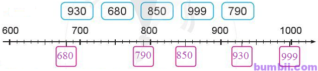 Bumbii Bài 95: Ôn tập về số và phép tính trong phạm vi 1000 trang 93 Vở bài tập toán lớp 2 tập 2 NXB Cánh Diều. H4