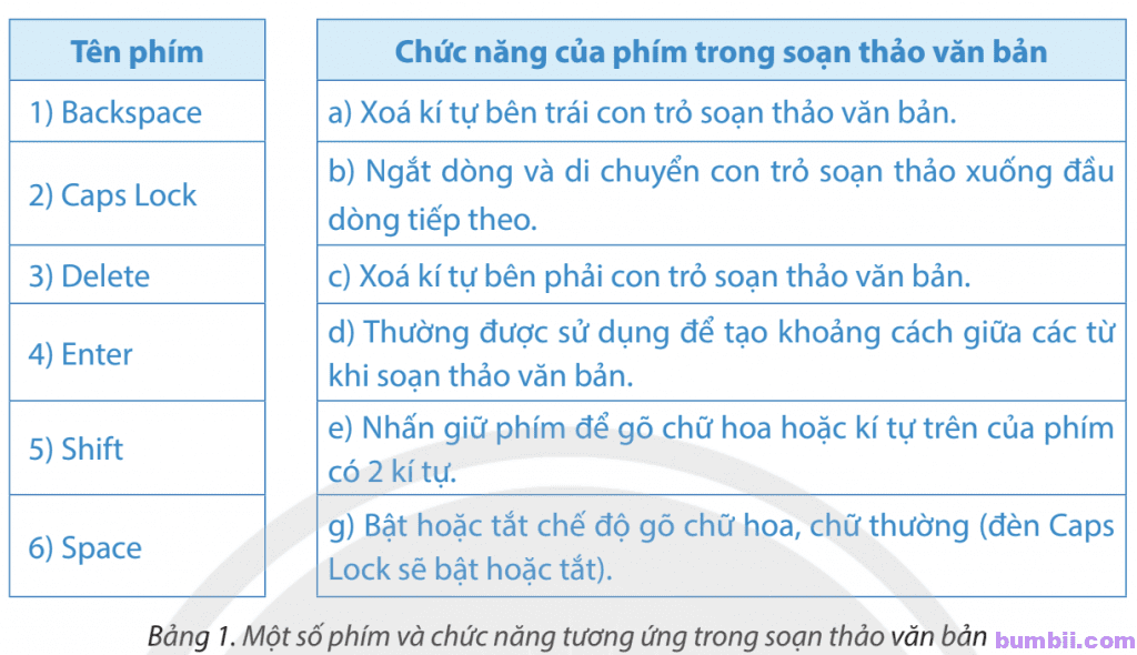 Bài 7: Soạn thảo văn bản tiếng Việt - Bảng 1. Một số phím và chức năng tương ứng trong soạn thảo văn bản