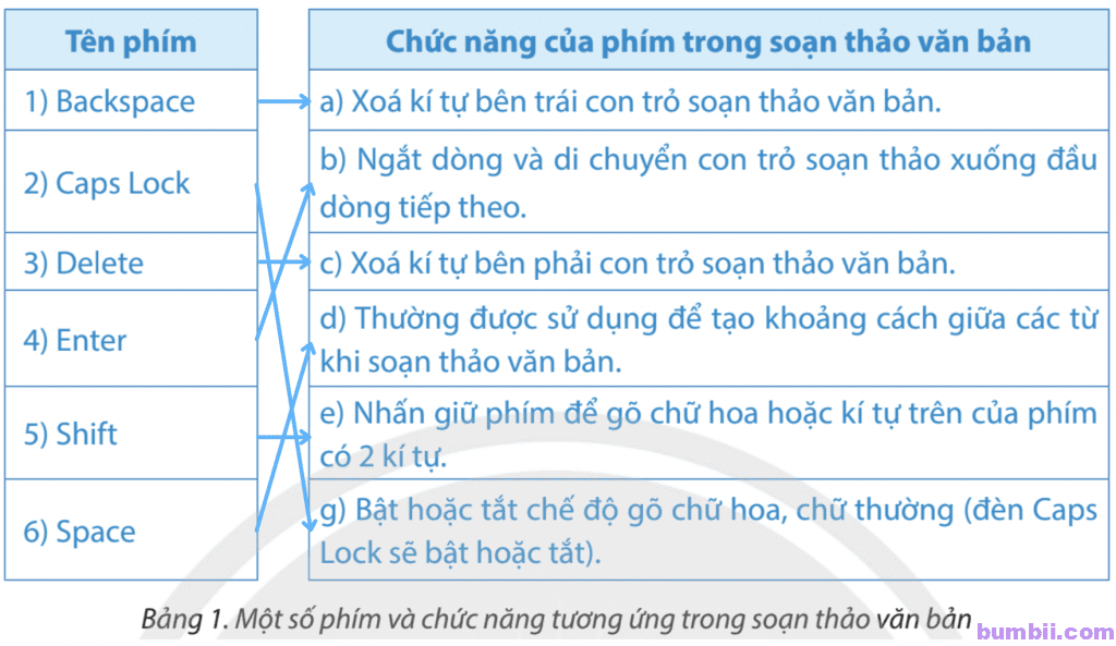 Bài 7: Soạn thảo văn bản tiếng Việt - Bảng 1. Một số phím và chức năng tương ứng trong soạn thảo văn bản (2)