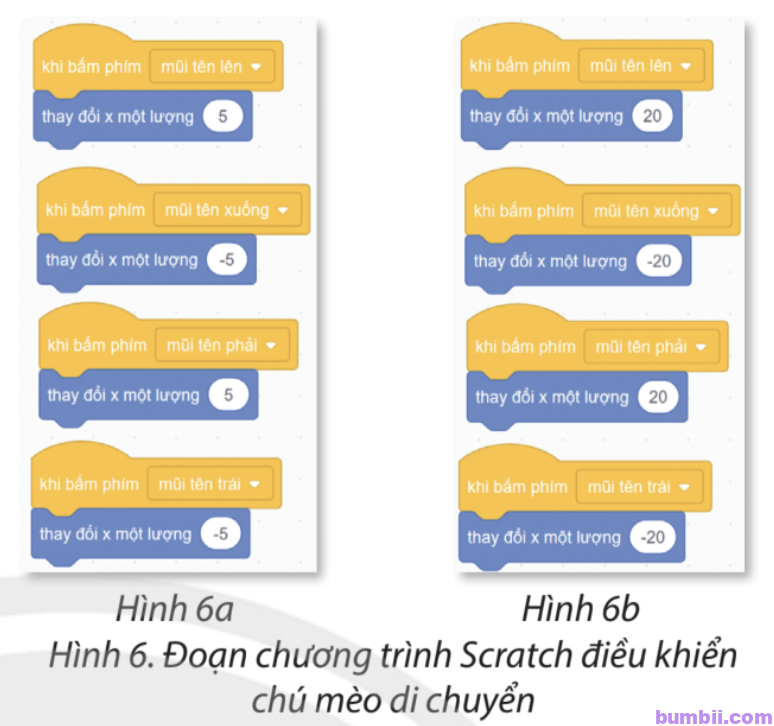 Bài 12. Làm quen với Scratch - Hình 6. Đoạn chương trình Scratch điều khiển chú mèo di chuyển