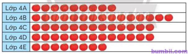 Bumbii Bài 16: Dãy số liệu trang 37 SGK toán lớp 4 tập 1 Chân Trời Sáng Tạo. 1. a) Đọc biểu đồ tranh sau:
Số quả cà chua trên cây mỗi lớp trồng