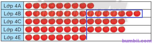Bumbii trang 37 SGK toán lớp 4 tập 1 Chân Trời Sáng Tạo. Cây cà chua có nhiều quả nhất hơn cây có ít quả nhất