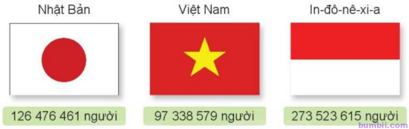 Bài 12: Các số trong phạm vi lớp triệu trang 41 SGK toán lớp 4 tập 1 Kết Nối Tri Thức Với Cuộc Sống. 1. Đọc số dân Việt Nam Nhật bản In-đô-nê-xi-a