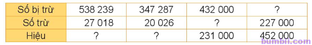 Bumbii Bài 23: Phép trừ các số có nhiều chữ số trang 79 SGK toán lớp 4 tập 1 Kết Nối Tri Thức Với Cuộc Sống. Bảng tìm số bj trừ, số trừ, hiệu
