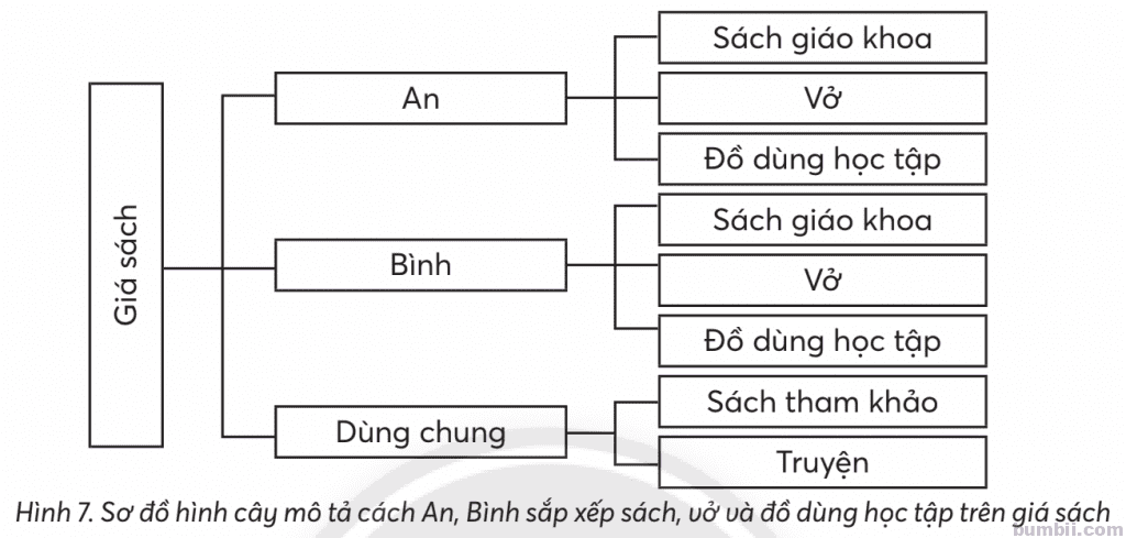 Bài 7: Sắp xếp dễ tìm - Hình 7. Sơ đồ hình cây mô tả cách An, Bình sắp xếp sách, vở và đồ dùng học tập trên giá sách