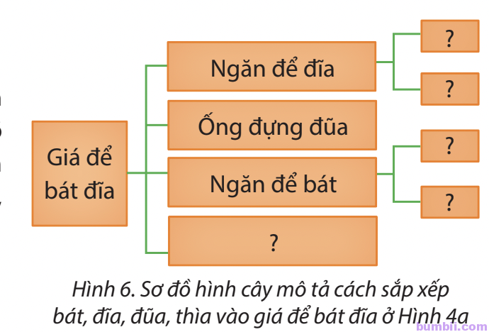 Bài 7. Sắp xếp để dễ tìm - Hình 6. Sơ đồ hình cây mô tả cách sắp xếp bát, đĩa, đũa, thìa vào giá để bát đĩa ở Hình 4a